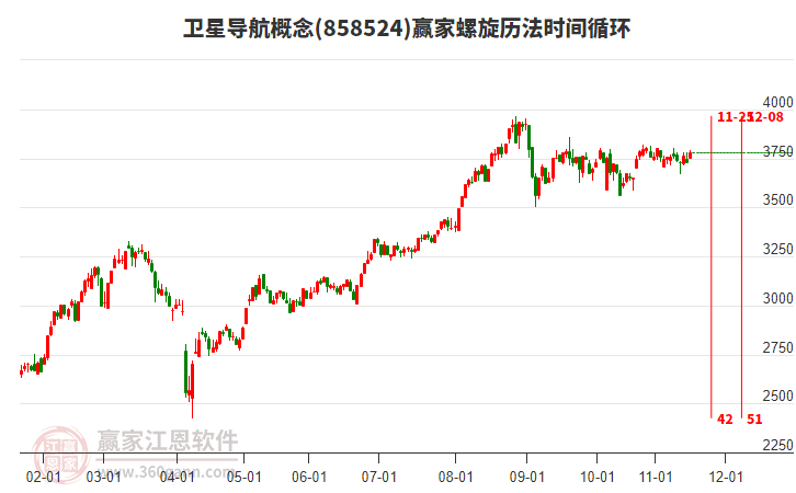 衛(wèi)星導(dǎo)航概念螺旋歷法時(shí)間循環(huán)工具