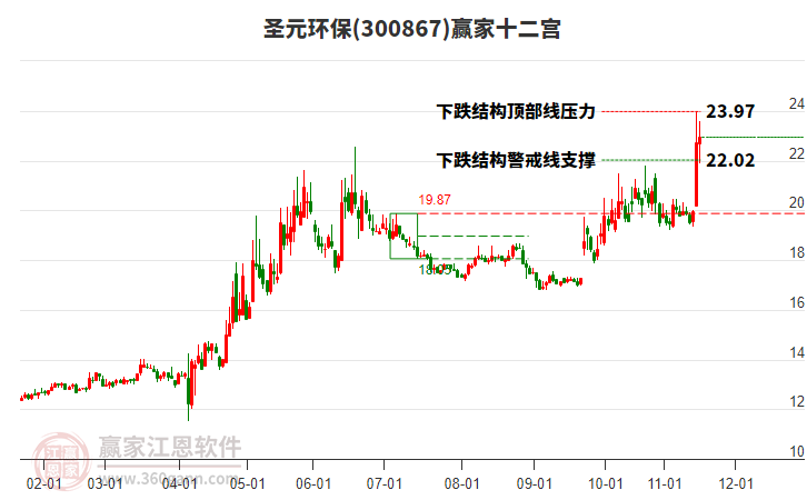 300867圣元環(huán)保贏家十二宮工具