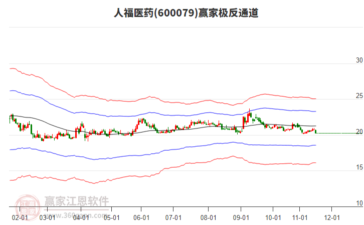 600079人福醫(yī)藥贏家極反通道工具