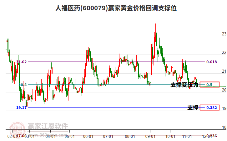 600079人福醫(yī)藥黃金價(jià)格回調(diào)支撐位工具