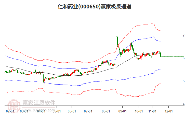 000650仁和藥業(yè)贏家極反通道工具