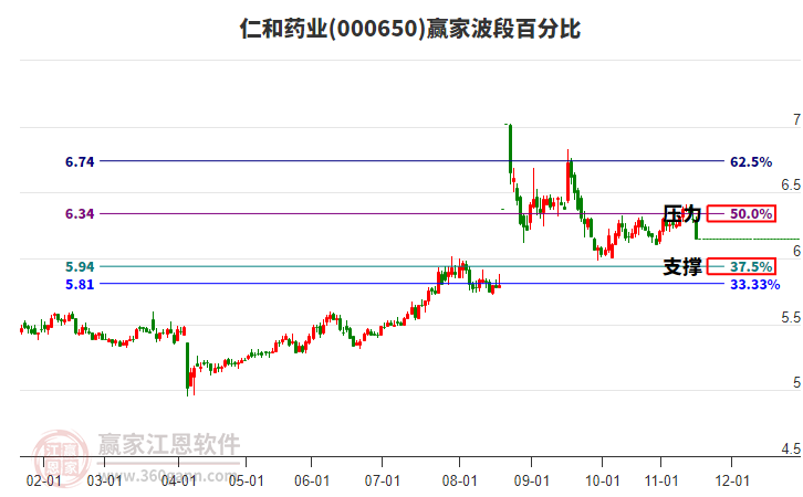 000650仁和藥業(yè)波段百分比工具