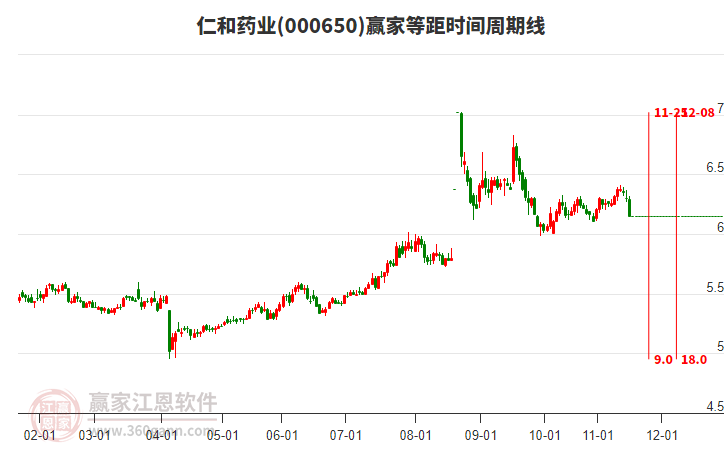 000650仁和藥業(yè)等距時(shí)間周期線工具