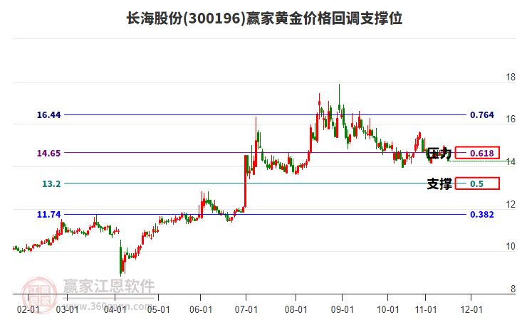 300196長(zhǎng)海股份黃金價(jià)格回調(diào)支撐位工具 300196長(zhǎng)海股份黃金價(jià)格回調(diào)支撐位工具