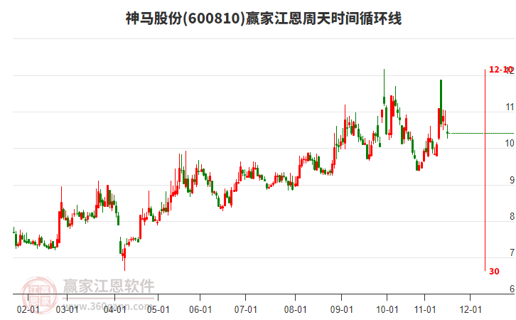 600810神馬股份江恩周天時間循環(huán)線工具