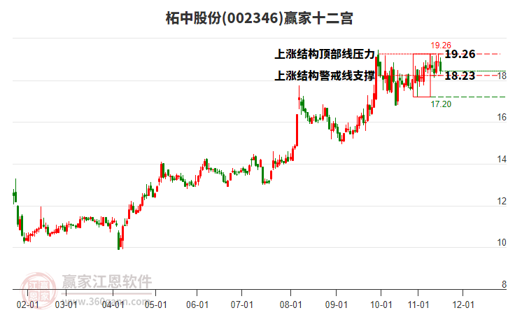 002346柘中股份贏家十二宮工具