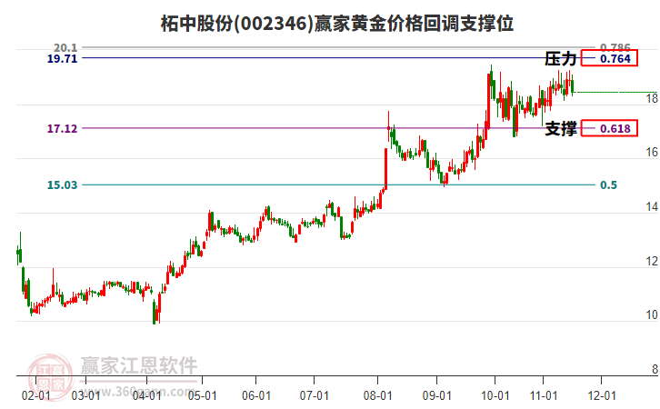 002346柘中股份黃金價格回調(diào)支撐位工具