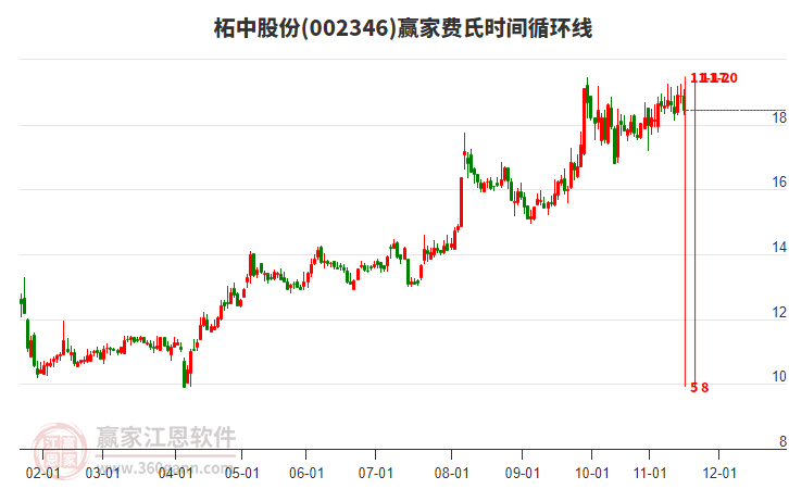 002346柘中股份費(fèi)氏時間循環(huán)線工具