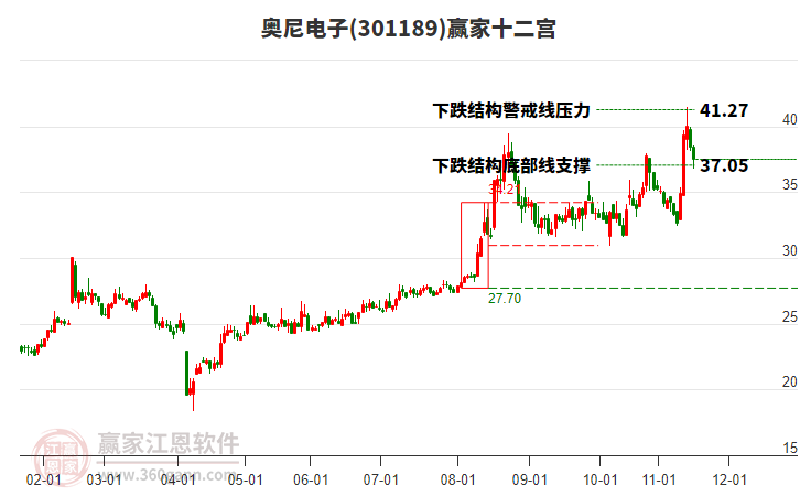 301189奧尼電子贏家十二宮工具