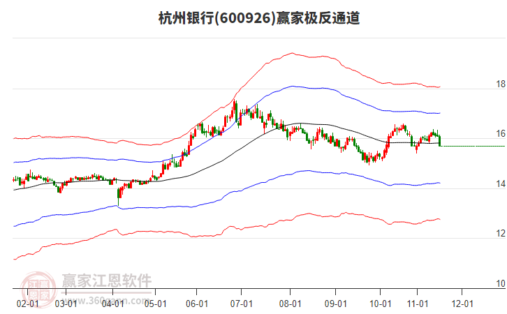 600926杭州銀行贏家極反通道工具