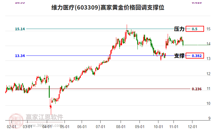 603309維力醫(yī)療黃金價格回調(diào)支撐位工具