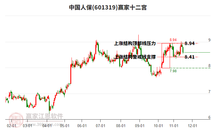 601319中國人保贏家十二宮工具