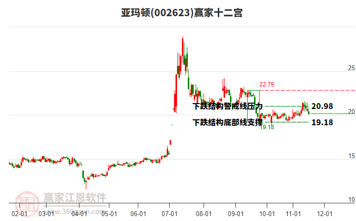 002623亞瑪頓贏家十二宮工具