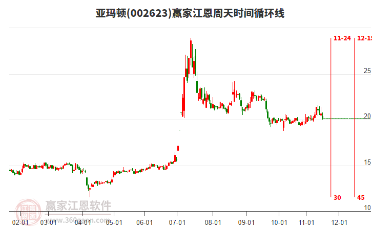 002623亞瑪頓江恩周天時間循環(huán)線工具