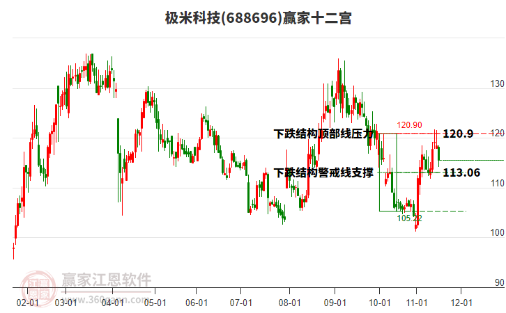 688696極米科技贏家十二宮工具