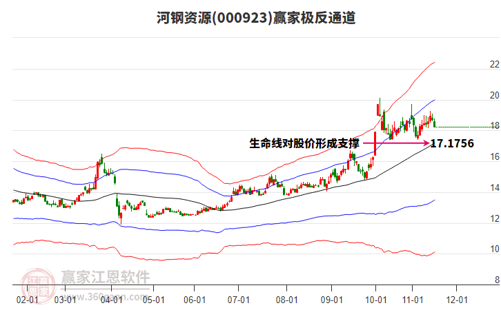 000923河鋼資源贏家極反通道工具