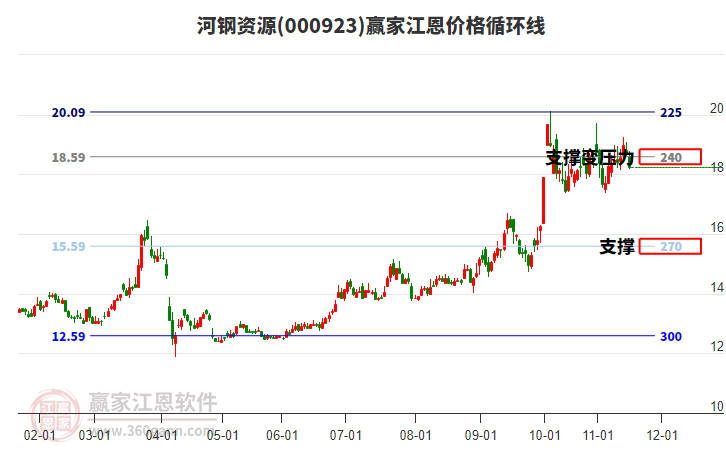 000923河鋼資源江恩價(jià)格循環(huán)線工具