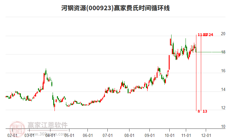 000923河鋼資源費(fèi)氏時(shí)間循環(huán)線工具