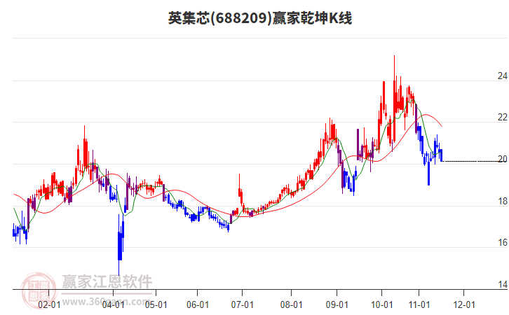 688209英集芯贏家乾坤K線工具 688209英集芯贏家乾坤K線工具