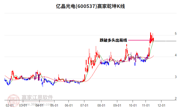 600537億晶光電贏家乾坤K線工具