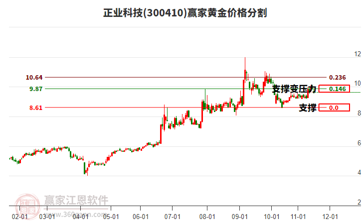 300410正業(yè)科技黃金價格分割工具 300410正業(yè)科技黃金價格分割工具