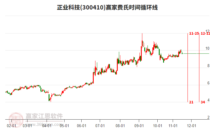 300410正業(yè)科技費氏時間循環(huán)線工具 300410正業(yè)科技費氏時間循環(huán)線工具