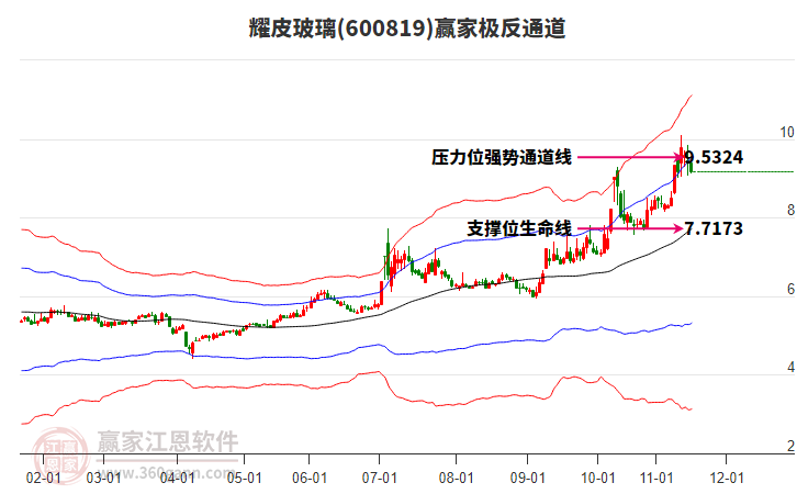 600819耀皮玻璃贏家極反通道工具