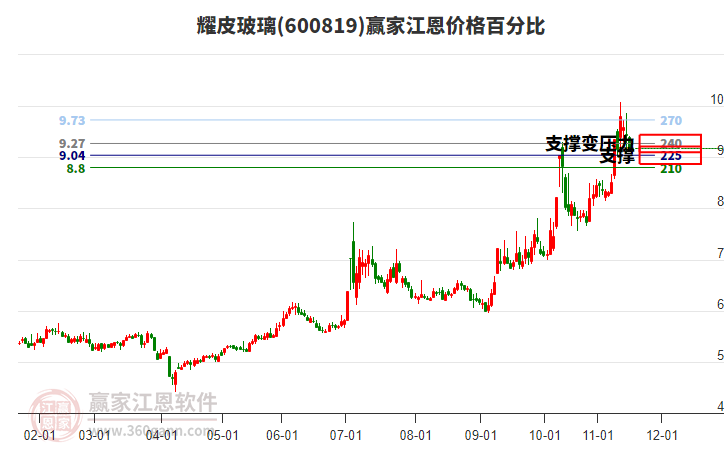 600819耀皮玻璃江恩價(jià)格百分比工具