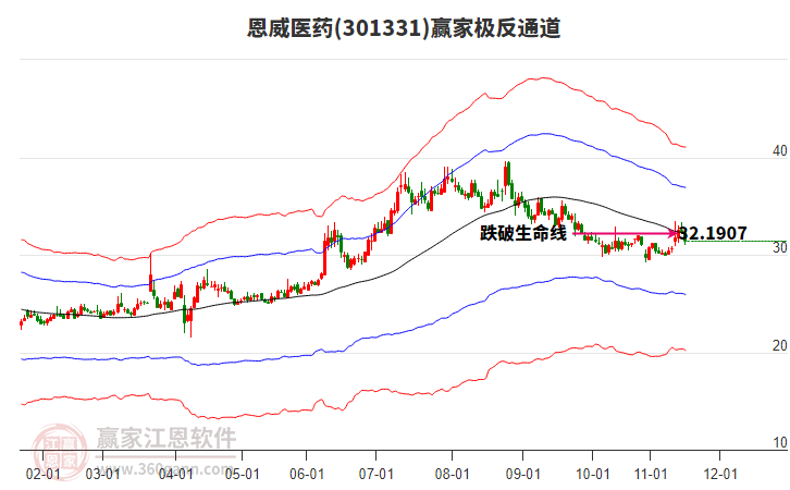 301331恩威醫(yī)藥贏家極反通道工具 301331恩威醫(yī)藥贏家極反通道工具