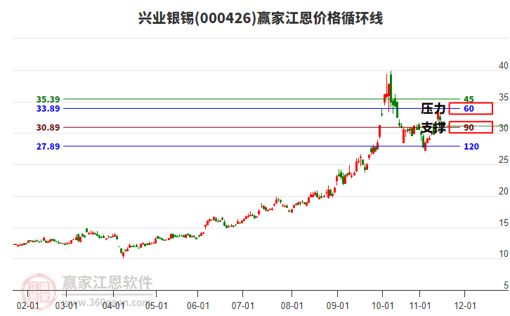 000426興業(yè)銀錫江恩價格循環(huán)線工具