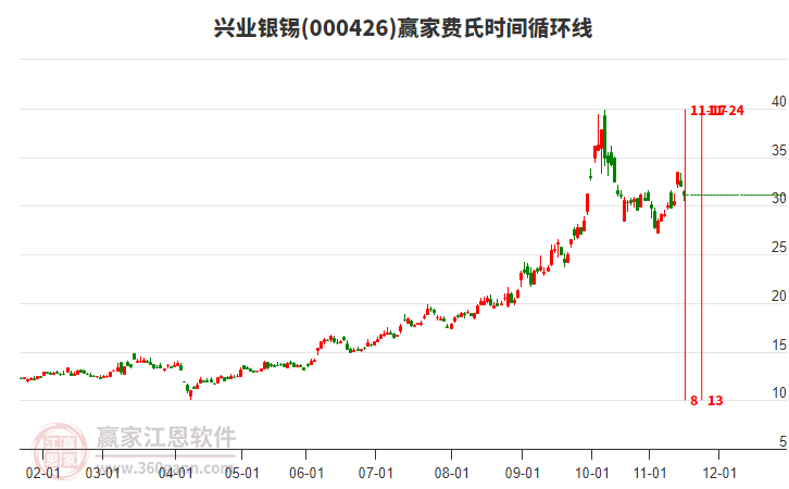 000426興業(yè)銀錫費(fèi)氏時間循環(huán)線工具