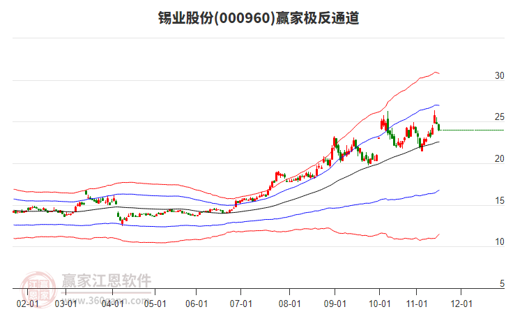 000960錫業(yè)股份贏家極反通道工具