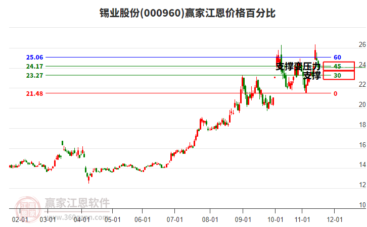 000960錫業(yè)股份江恩價(jià)格百分比工具