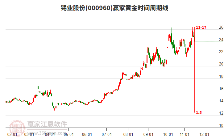 000960錫業(yè)股份黃金時(shí)間周期線工具