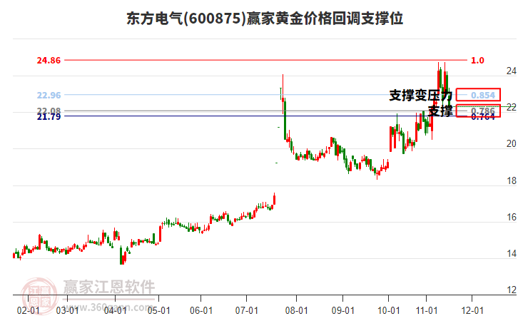 600875東方電氣黃金價格回調(diào)支撐位工具