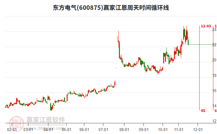 600875東方電氣江恩周天時間循環(huán)線工具