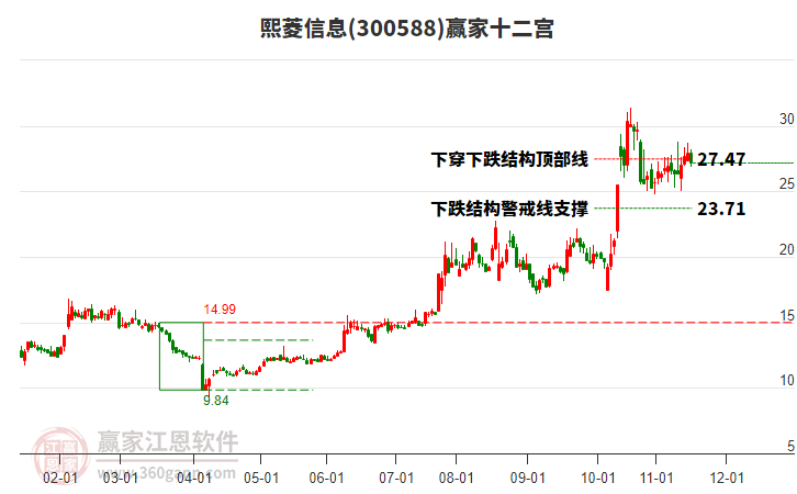 300588熙菱信息贏家十二宮工具
