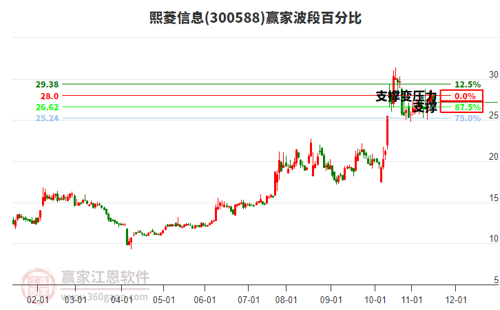 300588熙菱信息波段百分比工具