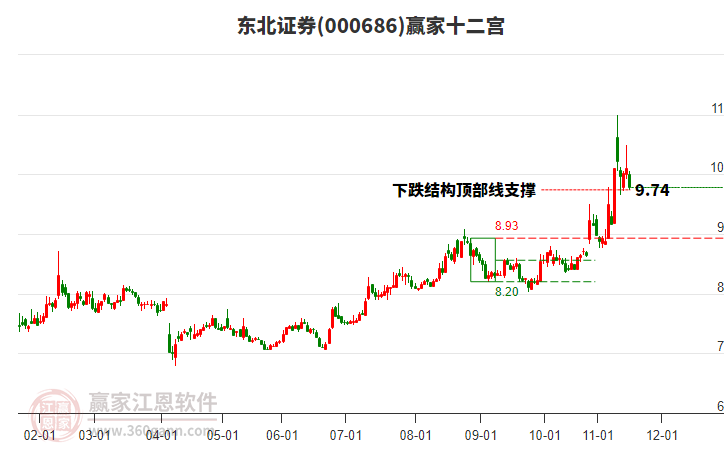 000686東北證券贏家十二宮工具