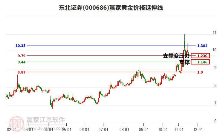 000686東北證券黃金價(jià)格延伸線工具
