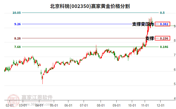 002350北京科銳黃金價(jià)格分割工具