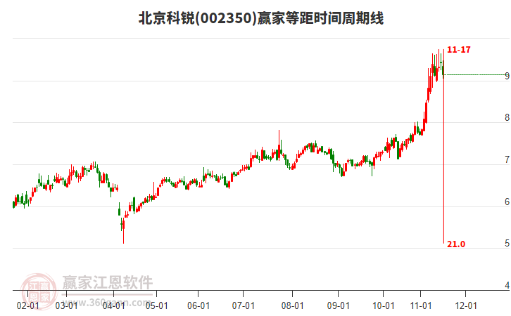 002350北京科銳等距時(shí)間周期線工具
