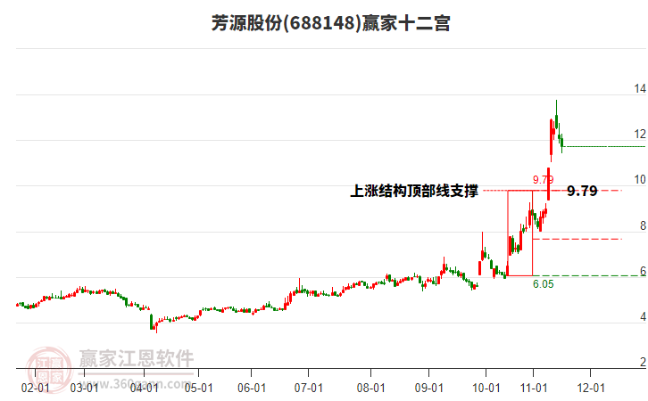 688148芳源股份贏家十二宮工具