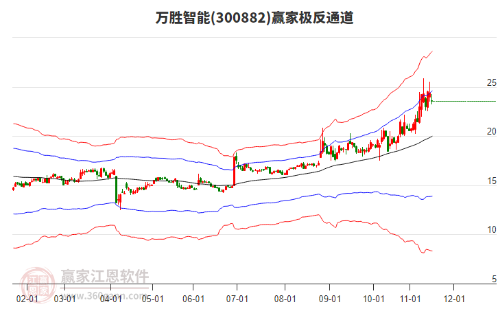300882萬勝智能贏家極反通道工具 300882萬勝智能贏家極反通道工具
