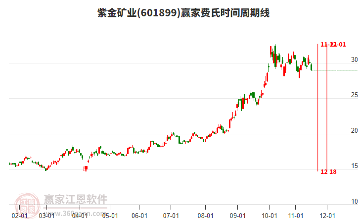 601899紫金礦業(yè)費氏時間周期線工具