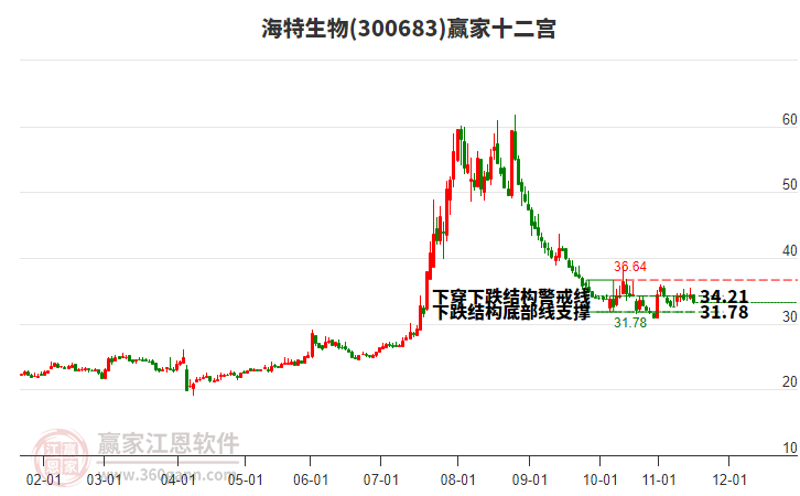 300683海特生物贏家十二宮工具 300683海特生物贏家十二宮工具