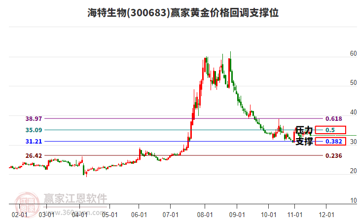 300683海特生物黃金價(jià)格回調(diào)支撐位工具 300683海特生物黃金價(jià)格回調(diào)支撐位工具