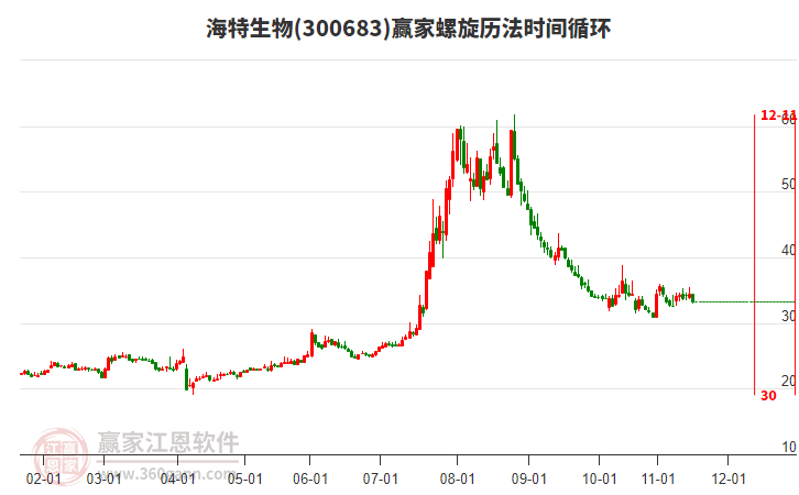 300683海特生物螺旋歷法時(shí)間循環(huán)工具 300683海特生物螺旋歷法時(shí)間循環(huán)工具