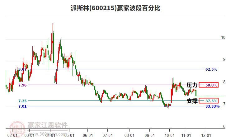 600215派斯林波段百分比工具 600215派斯林波段百分比工具
