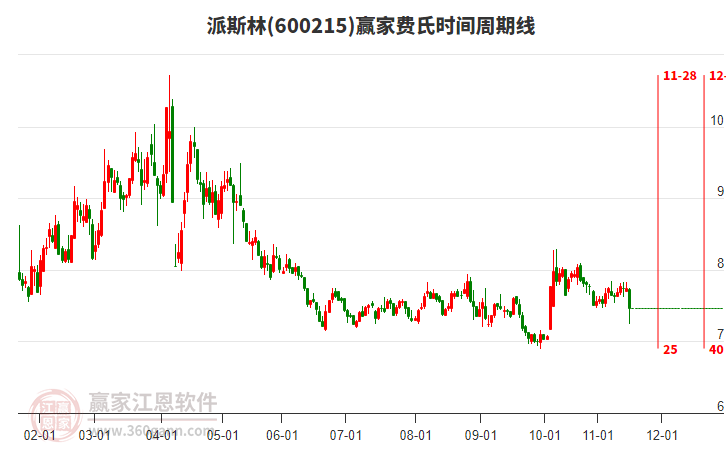 600215派斯林費(fèi)氏時(shí)間周期線工具 600215派斯林費(fèi)氏時(shí)間周期線工具